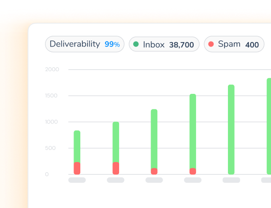 A chart shows deliverability at 99%, with 38,700 emails in the inbox (green bars) and 400 in spam (red bars). The graph displays corresponding green and red bars for each category.
