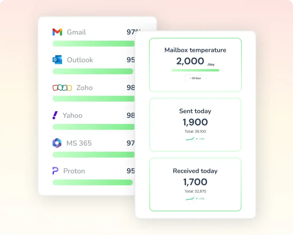 A dashboard displays email provider stats with green progress bars, showing Gmail, Outlook, Zoho, Yahoo, MS 365, and Proton. Another panel shows mailbox metrics: daily volume, sent and received counts, each with totals and percentage changes.