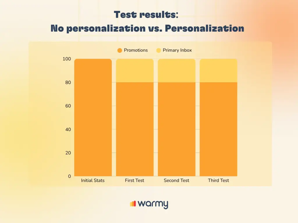 Bar chart titled Test results: No personalization vs. Personalization shows nearly equal high results for Promotions and Gmail Promotions Tab across Initial Stats, First Test, Second Test, and Third Test. Warmy logo at the bottom.
