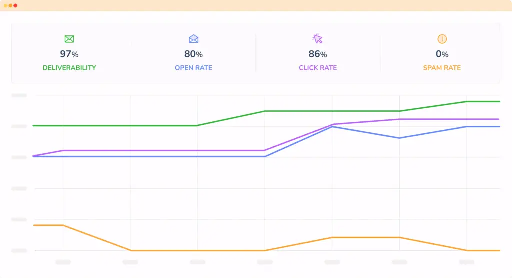 A line graph displays four email metrics: 97% deliverability (green line), 80% open rate (blue line), 86% click rate (purple line), and 0% spam rate (orange line) over time, with each rate shown as a distinct line.