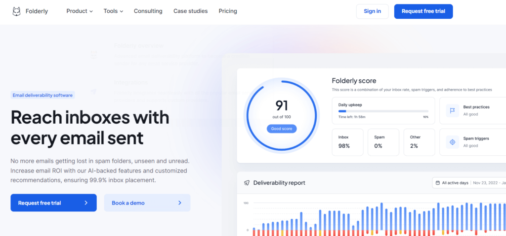 A website page for Folderly shows a headline “Reach inboxes with every email sent,” a Folderly score of 91 out of 100, email stats, and buttons for “Request free trial” and “Book a demo.” The design is blue and white.