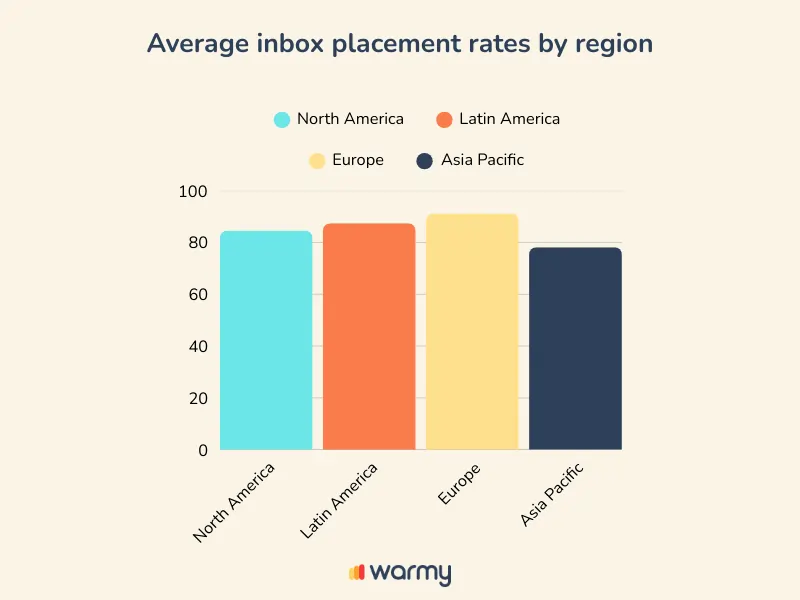 Bar chart showing average inbox placement rates by region: North America (about 80), Latin America (about 85), Europe (about 90), and Asia Pacific (about 75). Each region is represented by a different color.