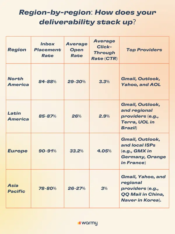 A chart comparing email deliverability by region, including inbox rates, open rates, click-through rates, and top providers for North America, Latin America, Europe, and Asia Pacific.