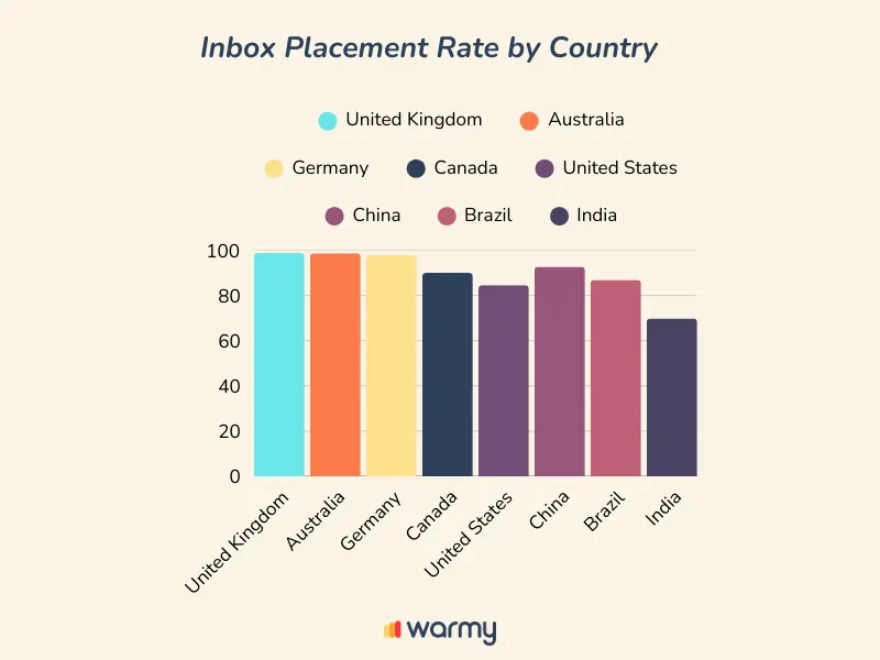 Bar chart titled Inbox Placement Rate by Country comparing eight countries. United Kingdom ranks highest, followed by Australia, Germany, Canada, United States, China, Brazil, and India, which has the lowest rate.