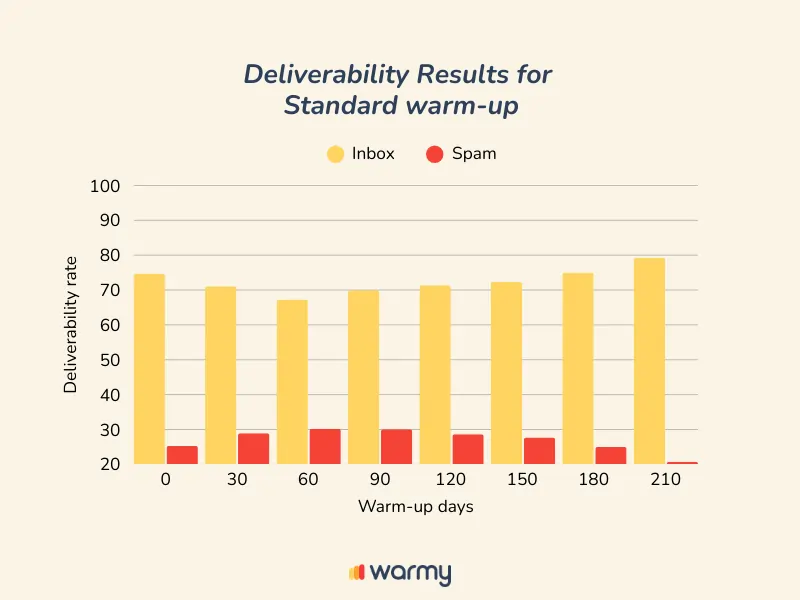 Bar graph titled Deliverability Results for Standard warm-up with clicks showing inbox and spam deliverability rates over 0 to 210 warm-up days. Inbox rates remain higher than spam rates throughout the entire period.