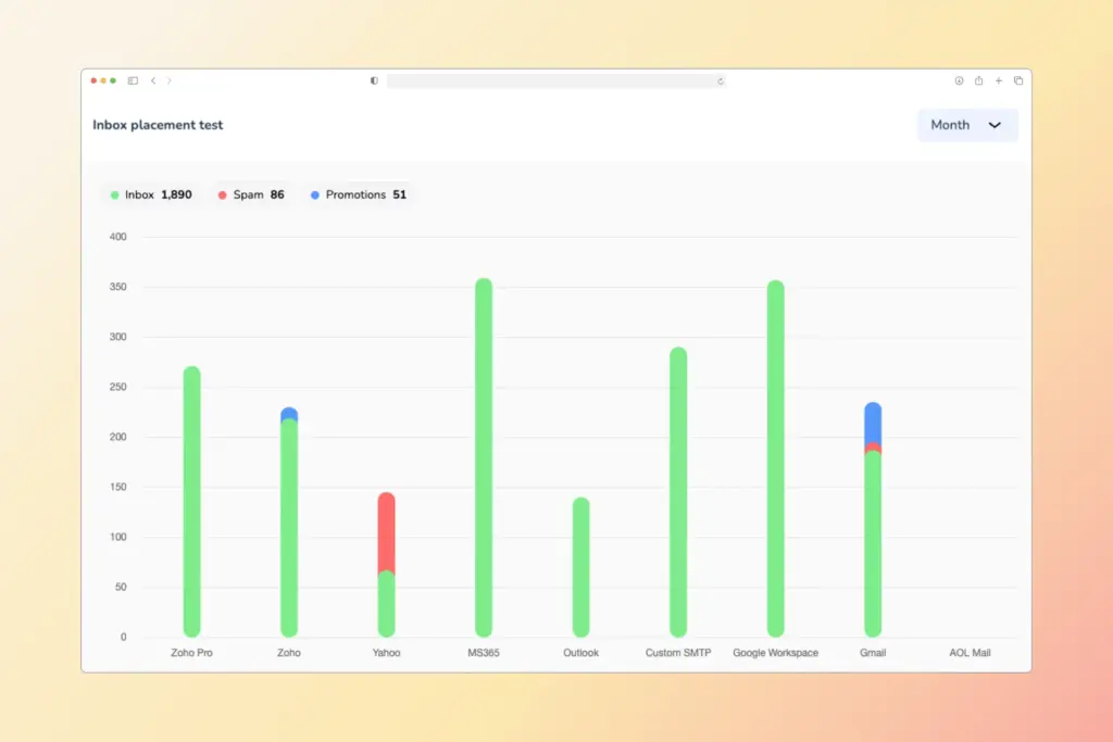 A bar chart compares inbox, spam, and promotions email placement for various services. Most inbox bars are tall and green; Yahoo has a red spam segment. Google Workspace and Gmail have blue promotions segments—valuable for shaping your email strategy.