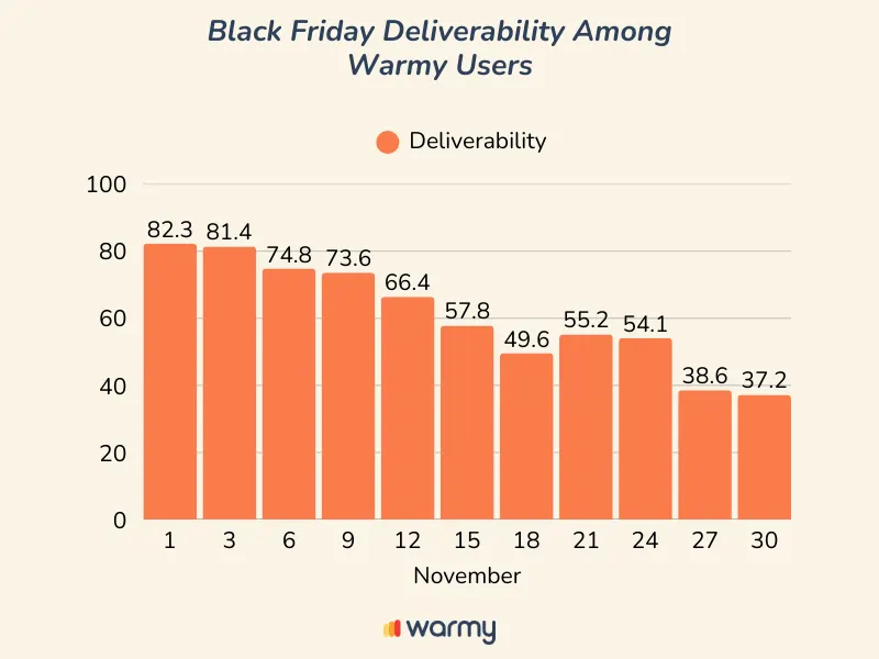 Bar graph illustrating Black Friday deliverability among Warmy users from Nov 1 to 30. Deliverability starts at 82.3% and steadily declines to 37.2% by the end of the month, highlighting Black Friday deliverability trends.