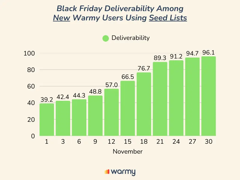 Bar chart showing Black Friday deliverability for new Warmy users using seed lists, with deliverability rising from 39.2% on November 1 to 96.1% by November 30. Warmy logo displayed at the bottom.