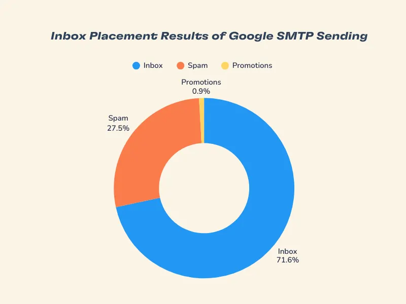 Donut chart showing email placement results from Google SMTP: Inbox 71.6% (blue), Spam 27.5% (orange), Promotions 0.9% (yellow). Title reads Inbox Placement Results of Google SMTP Sending, highlighting smtp vs api performance.