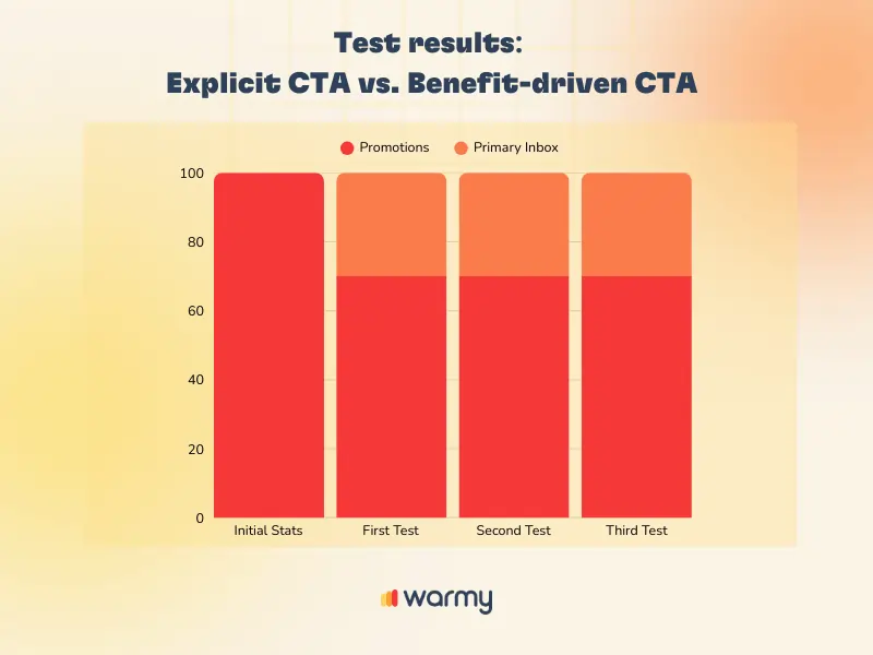Bar chart titled Test results: Explicit CTA vs. Benefit-driven CTA showing similar high values for Promotions and Primary Inbox across four tests: Initial Stats, First Test, Second Test, and Third Test. Warmy logo at bottom.
