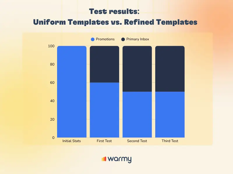 Bar chart titled Test results: Uniform Templates vs. Refined Templates, showing that in each test, emails in the Primary Inbox (dark blue) increased while those in Promotions (light blue) decreased. Warmy logo at bottom.