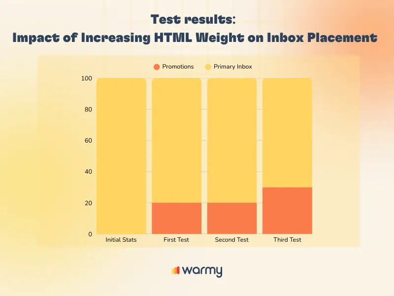 Bar chart titled Test results: Impact of Increasing HTML Weight on Inbox Placement, showing more emails go to Promotions and fewer to Primary Inbox as tests progress from Initial Stats to Third Test. Warmy logo at bottom.