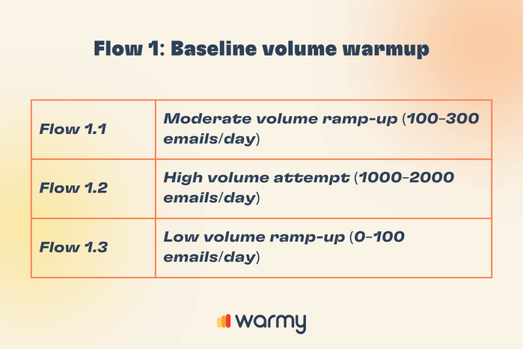 Cómo evitar los bloqueos de correo electrónico: Lecciones sobre la entregabilidad de MS365 1 A chart titled Flow 1: Baseline volume warmup shows three flows: Flow 1.1 (100–300 emails/day), Flow 1.2 (1000–2000 emails/day), and Flow 1.3 (0–100 emails/day). Warmy logo at the bottom.