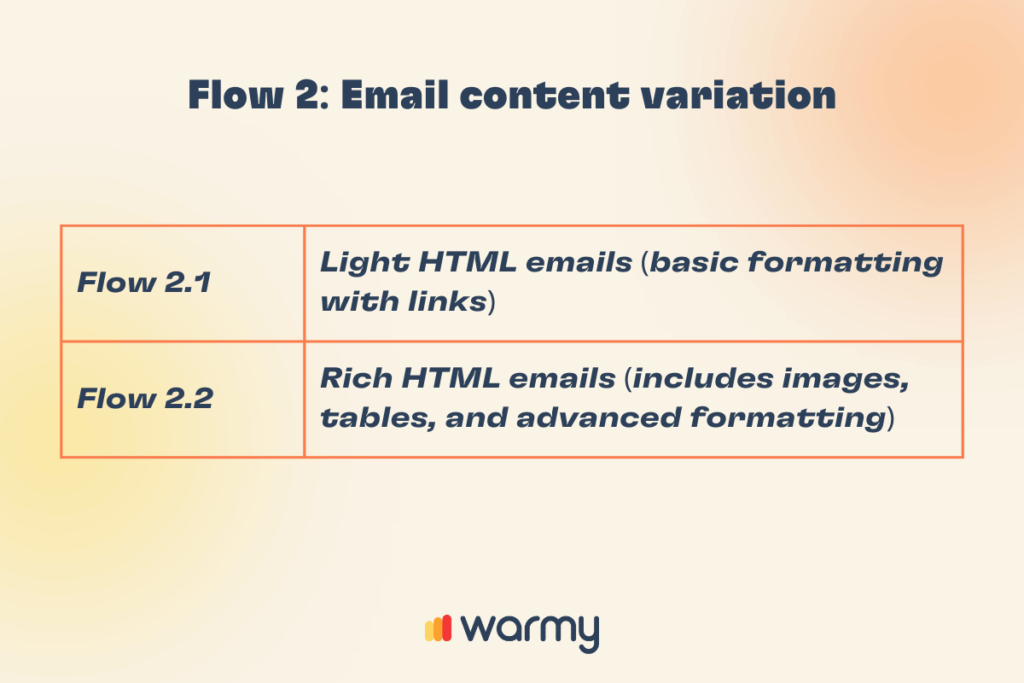 Cómo evitar los bloqueos de correo electrónico: Lecciones sobre la entregabilidad de MS365 2 A table explaining email content variation: Flow 2.1 is Light HTML emails with basic formatting and links; Flow 2.2 is Rich HTML emails with images, tables, and advanced formatting. Warmy logo at the bottom.