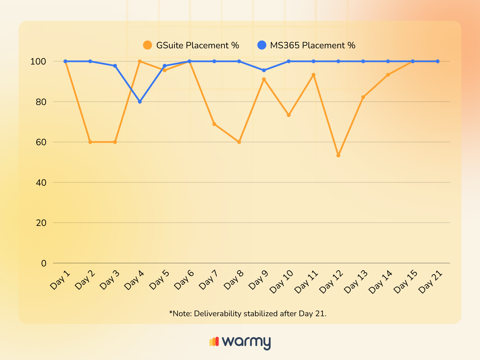 Cómo evitar los bloqueos de correo electrónico: Lecciones sobre la entregabilidad de MS365 13 Line graph showing GSuite and MS365 email placement percentages over 21 days. GSuite placement fluctuates below 100%, while MS365 remains mostly at 100%. A note states stabilization after Day 21. Warmy logo is at the bottom.