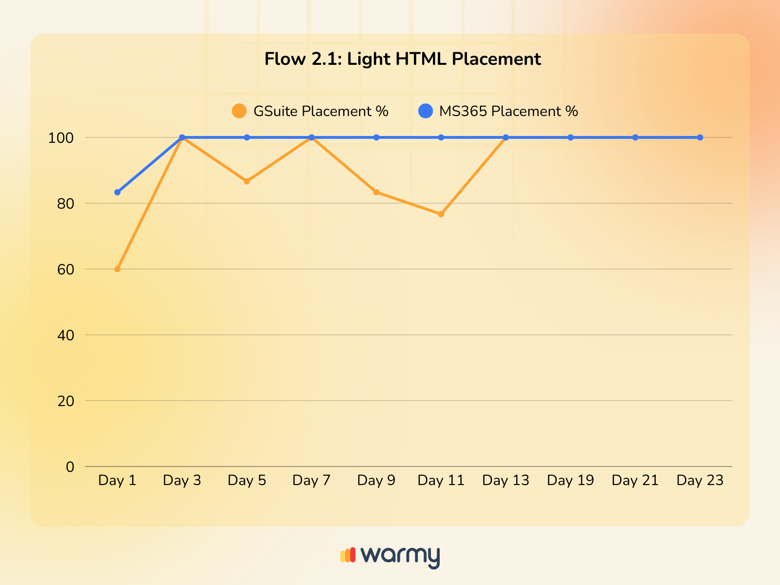 Cómo evitar los bloqueos de correo electrónico: Lecciones sobre la entregabilidad de MS365 15 Line graph showing GSuite and MS365 email placement percentages over 23 days. GSuite fluctuates between 66–100%, while MS365 remains steady at 100%. Days are on the X-axis; percentage on the Y-axis. Warmy logo at the bottom.
