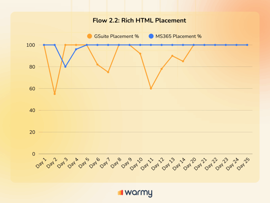 Cómo evitar los bloqueos de correo electrónico: Lecciones sobre la entregabilidad de MS365 6 Line graph showing GSuite Placement % and MS365 Placement % over 25 days. GSuite fluctuates below 100%, while MS365 stays mostly at or near 100%. Graph title: Flow 2.2: Rich HTML Placement.