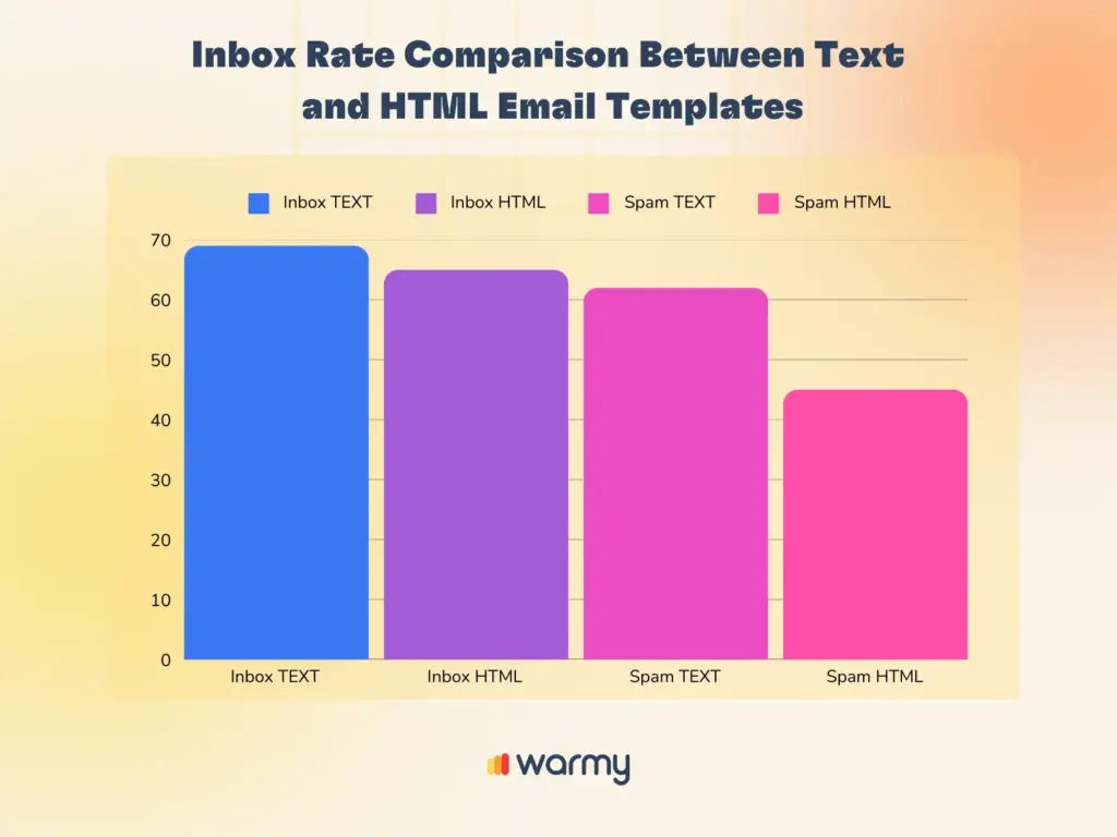 Email marketing sin spam: Configura tu DNS y optimiza tus plantillas para mejores resultados 2 Bar chart comparing inbox and spam rates for text and HTML email templates. Inbox TEXT has the highest rate, followed by Inbox HTML. Spam TEXT and Spam HTML have lower rates. The chart is branded with warmy.