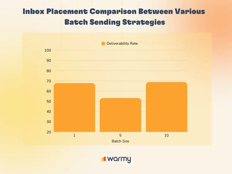 Bar chart titled Inbox Placement Comparison Between Various Batch Sending Strategies highlights how email batch size affects deliverability rates—batch sizes 1 and 10 outperform batch size 5. Warmy logo displayed at the bottom.