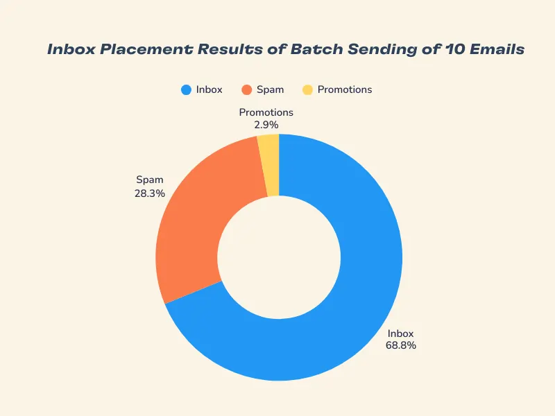 A donut chart shows inbox placement results for sending 10 emails: Inbox 68.8% (blue), Spam 28.3% (orange), and Promotions 2.9% (yellow). Title above reads Inbox Placement Results of Batch Sending of 10 Emails.