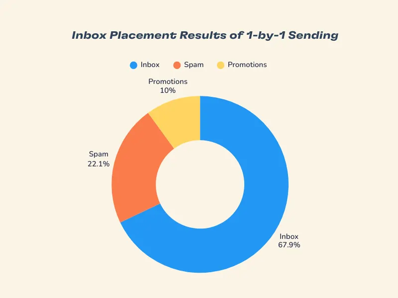 A donut chart titled Inbox Placement Results of 1-by-1 Sending shows 67.9% Inbox (blue), 22.1% Spam (orange), and 10% Promotions (yellow).