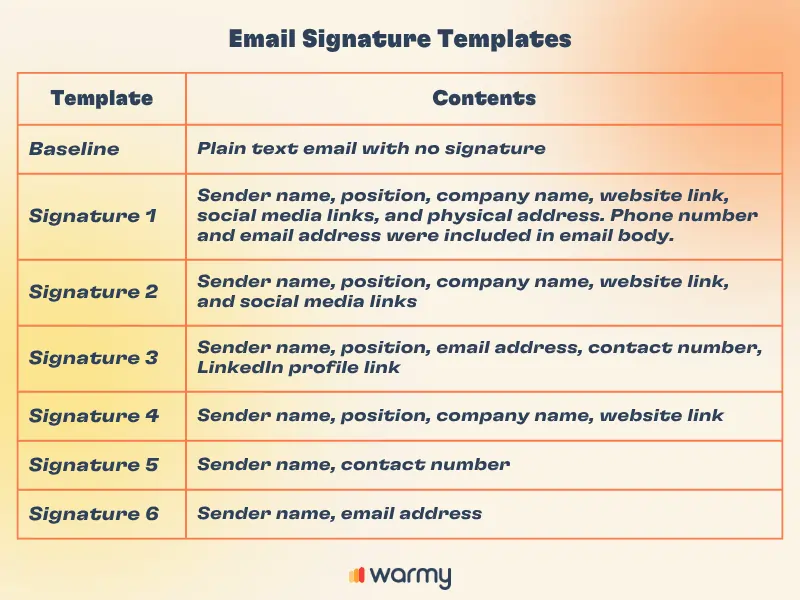 Cómo crear la firma de correo electrónico perfecta para maximizar la capacidad de entrega 8 A chart titled Email Signature Templates lists six templates with varying details like sender name, position, company, website, social links, and contact info; the baseline is plain text with no signature. The chart has a gradient background.