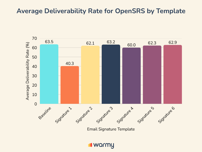 Bar chart showing average deliverability rates for OpenSRS by six email signature templates. Baseline: 63.5%, Signature 1: 40.3%, Signature 2: 62.1%, Signature 3: 63.2%, Signature 4: 60%, Signature 5: 62.3%, Signature 6: 62.9%.