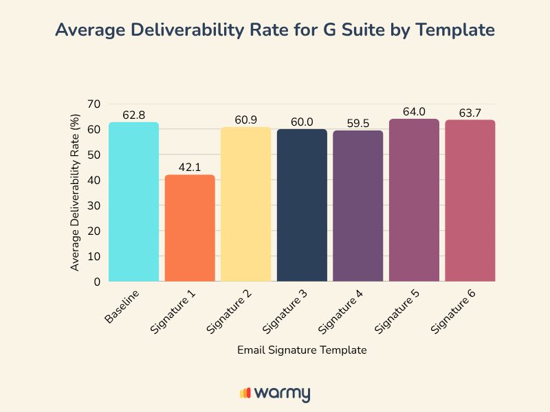 Bar chart showing average deliverability rates (%) for G Suite by email signature template: Baseline 62.8, Signature 1 42.1, Signature 2 60.9, Signature 3 60.0, Signature 4 59.5, Signature 5 64.0, Signature 6 63.7.