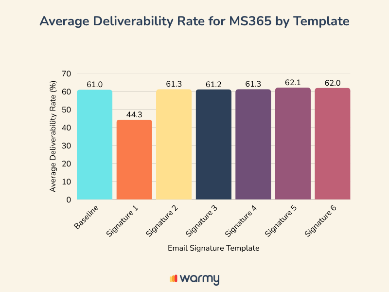 Bar chart titled Average Deliverability Rate for MS365 by Template compares Baseline (61.0%) and six email signature templates, with Signature 1 lowest at 44.3%, and others ranging from 61.2% to 62.0%. Warmy logo at bottom.