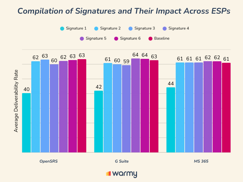 Bar chart titled Compilation of Signatures and Their Impact Across ESPs, showing average deliverability rates for various signatures across OpenSRS, G Suite, and MS 365, with values ranging from 42 to 63 percent.