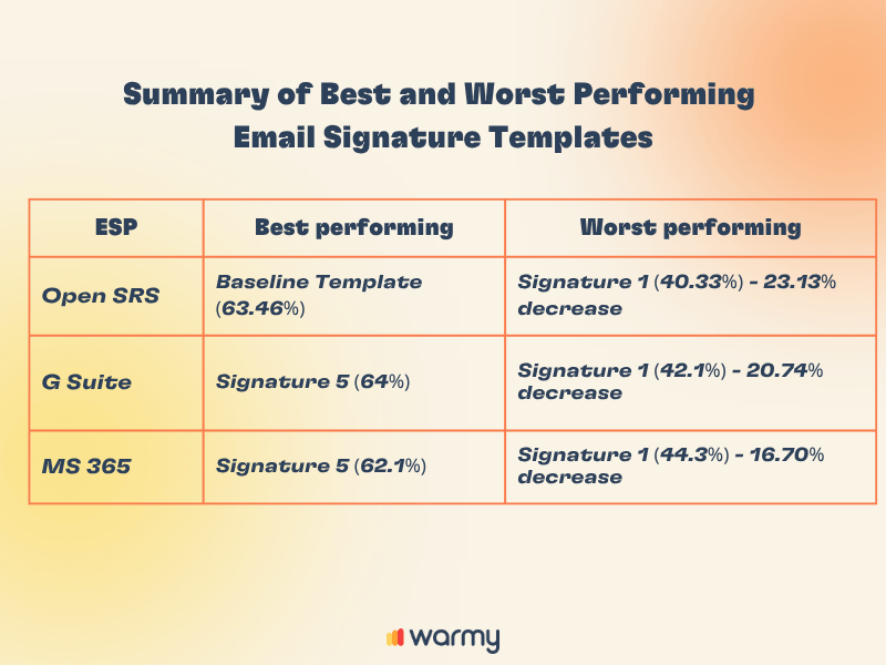 A summary table compares the best and worst performing email signature templates for Open SRS, G Suite, and MS 365, showing percentage increases and decreases in performance for each template. Warmy logo at the bottom.