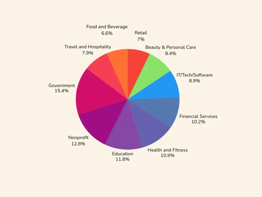 A colorful pie chart displays industry sectors by percentage, offering insights into where email lists are most commonly used: Government 15.4%, Nonprofit 12.8%, Education 11.8%, Health and Fitness 10.9%, and more across key industries.