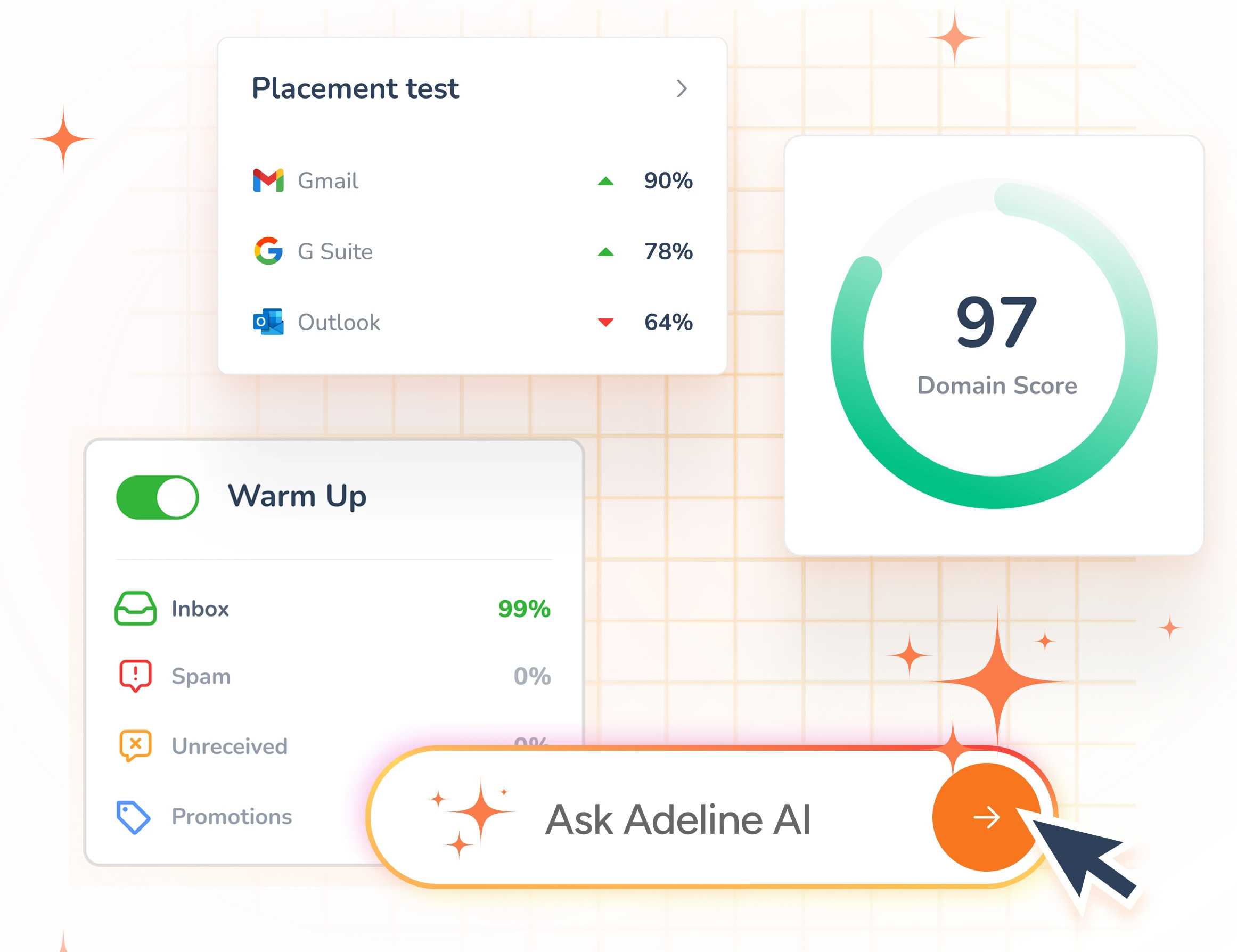 A vibrant dashboard shows email placement test scores for Gmail (90%), G Suite (78%), Outlook (64%), a domain score of 97, inbox warm-up status, and a highlighted “Ask Adeline AI” button with a cursor.